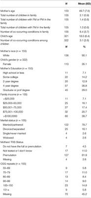 Mindfulness and Acceptance as Potential Protective Factors for Mothers of Children With Fragile X Syndrome